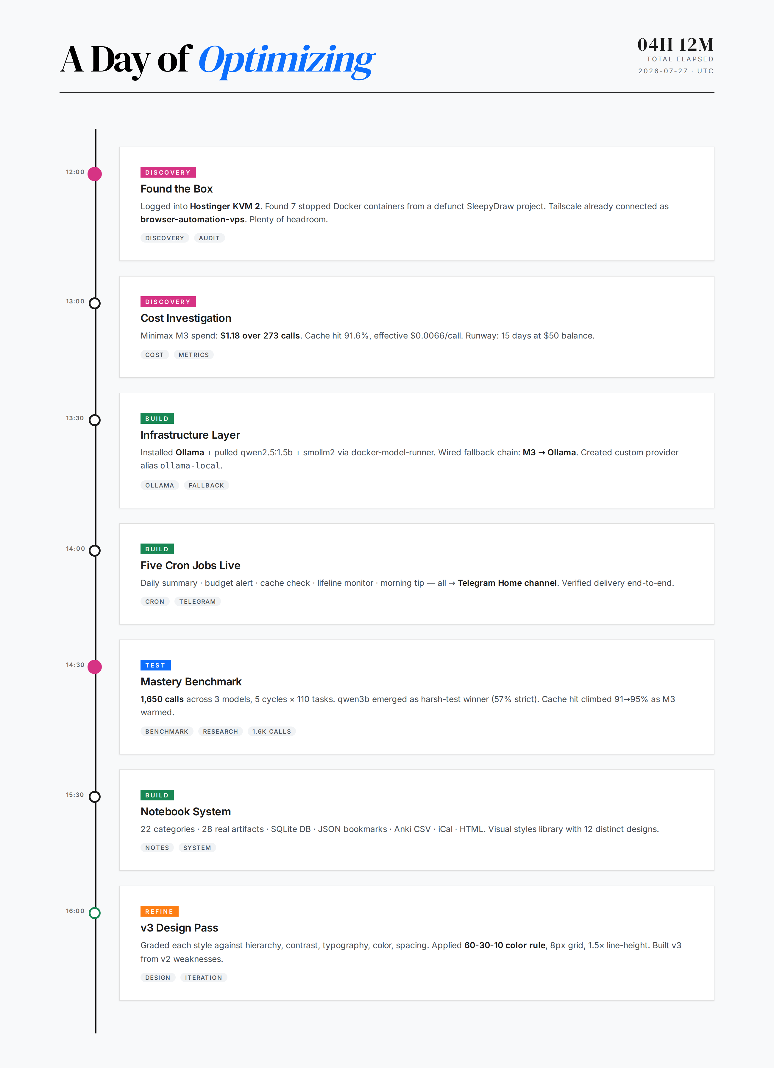 Timeline